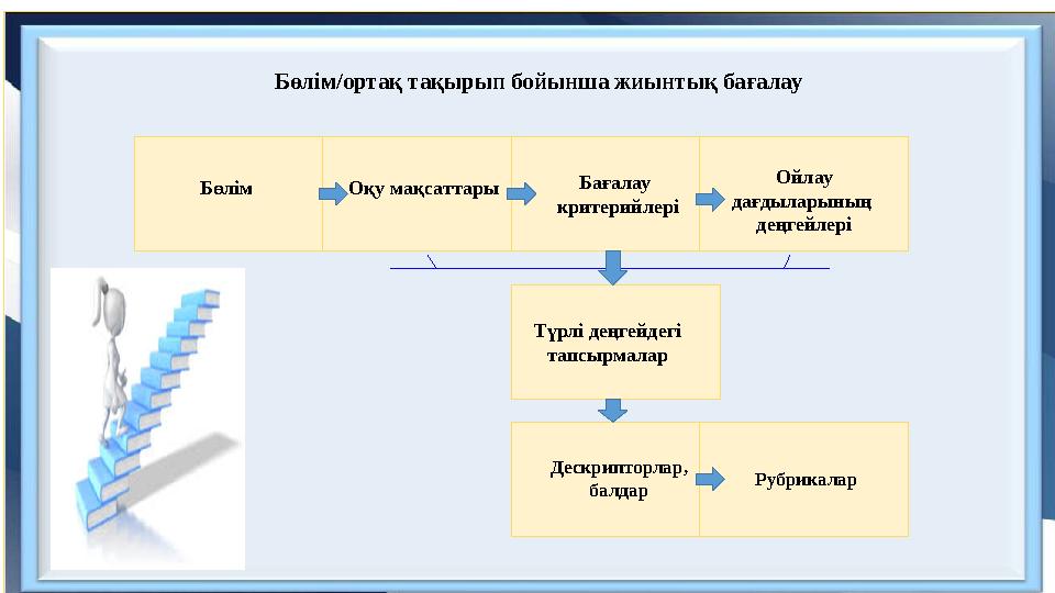 Бөлім/ортақ тақырып бойынша жиынтық бағалау Бөлім Оқу мақсаттары Бағалау критерийлері Ойлау дағдыларының деңгейлері Түрлі де