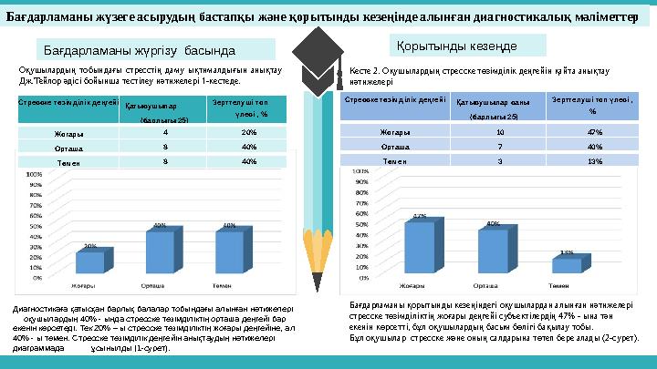 Бағдарламаны жүргізу басында Қорытынды кезеңде Оқушылардың тобындағы стресстің даму ықтималдығын анықтау Дж.Тейлор әдісі