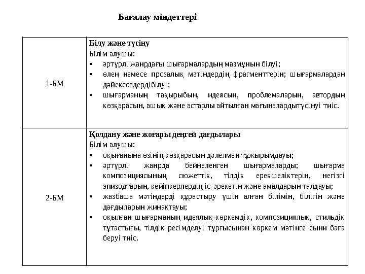 1-БМ Білу және түсіну Білім алушы: • әртүрлі жанрдағы шығармалардың мазмұнын білуі; • өлең немесе прозалық мәтіндердің фрагм