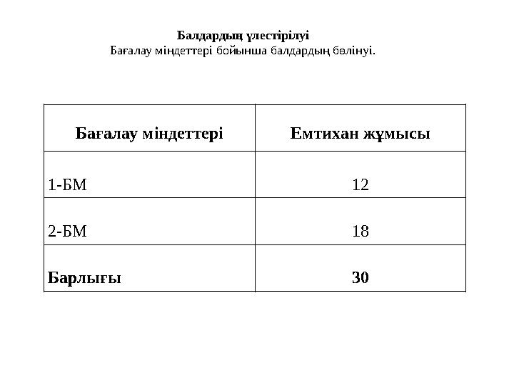 Бағалау міндеттері Емтихан жұмысы 1-БМ 12 2-БМ 18 Барлығы 30Балдардың үлестірілуі Бағалау міндеттері бойынша балдардың бөлінуі.