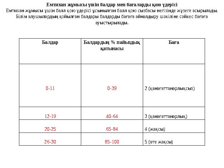 Балдар Балдардың % пайыздық қатынасы Баға 0- 11 0- 3 9 2 (қанағаттанарлықсыз) 12 -1 9 4 0- 6 4 3 (қанағаттанарлық) 20-2 5 6 5-