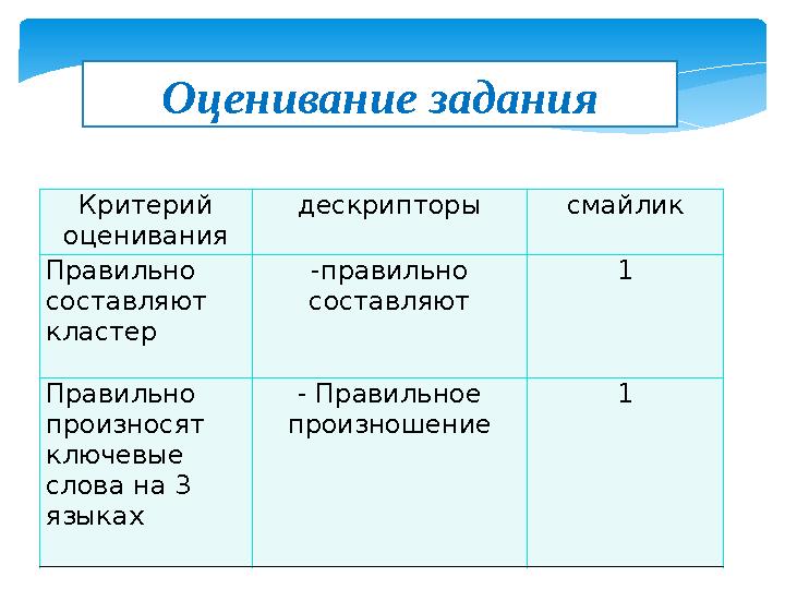 Оценивание задания Критерий оценивания дескрипторы смайлик Правильно составляют кластер -правильно составляют 1 Правильно п