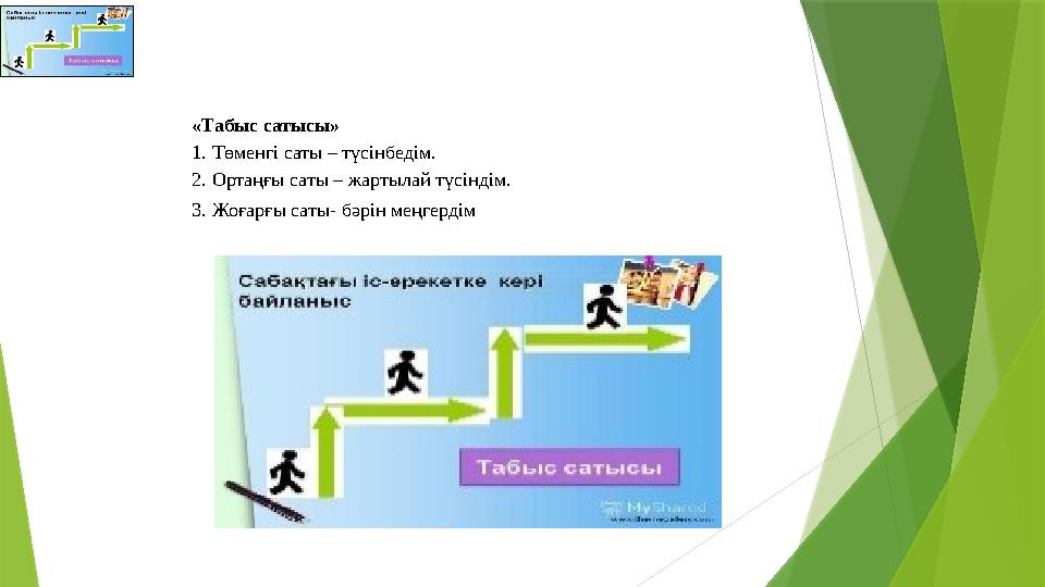 «Табыс сатысы» 1. Төменгі саты – түсінбедім. 2. Ортаңғы саты – жартылай түсіндім. 3. Жоғарғы саты- бәрін меңгердім