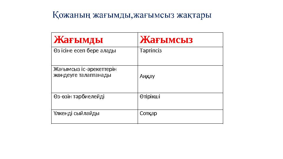 Жағымды Жағымсыз Өз ісіне есеп бере алады Тәртіпсіз Жағымсыз іс-әрекеттерін жөндеуге талаптанады Аңқау Өз-өзін тәрбиелейді Өтір