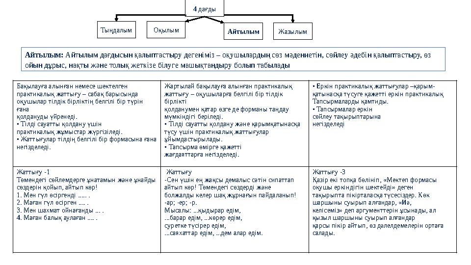 Айтылым: Айтылым дағдысын қалыптастыру дегеніміз – оқушылардың сөз мәдениетін, сөйлеу әдебін қалыптастыру, өз ойын дұрыс, нақт