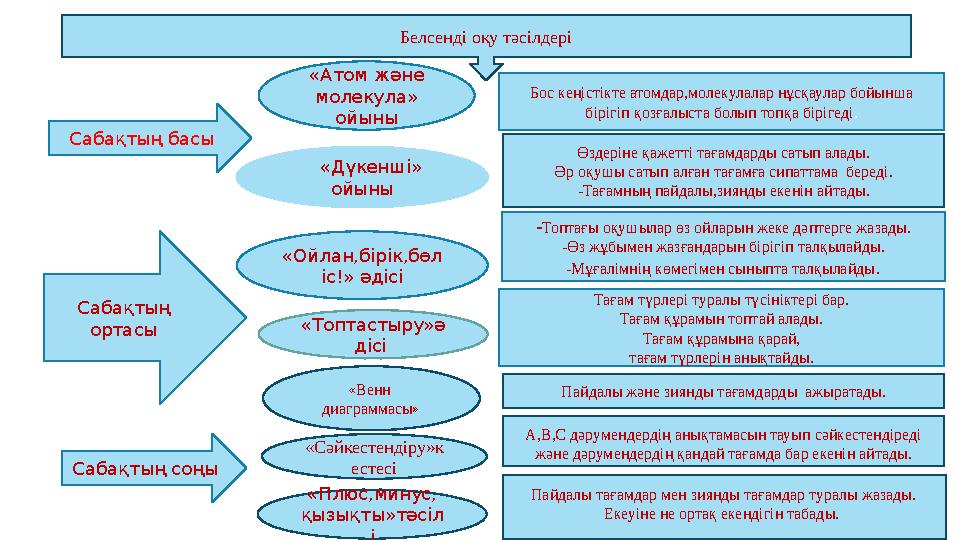 Сабақтың басы Сабақтың ортасы Сабақтың соңы «Атом және молекула» ойыны Бос кеңістікте атомдар,молекулалар нұсқаулар бойынша б Сабақтың басы Сабақтың ортасы Сабақтың соңы «Атом және молекула» ойыны Бос кеңістікте атомдар,молекулалар нұсқаулар бойынша б