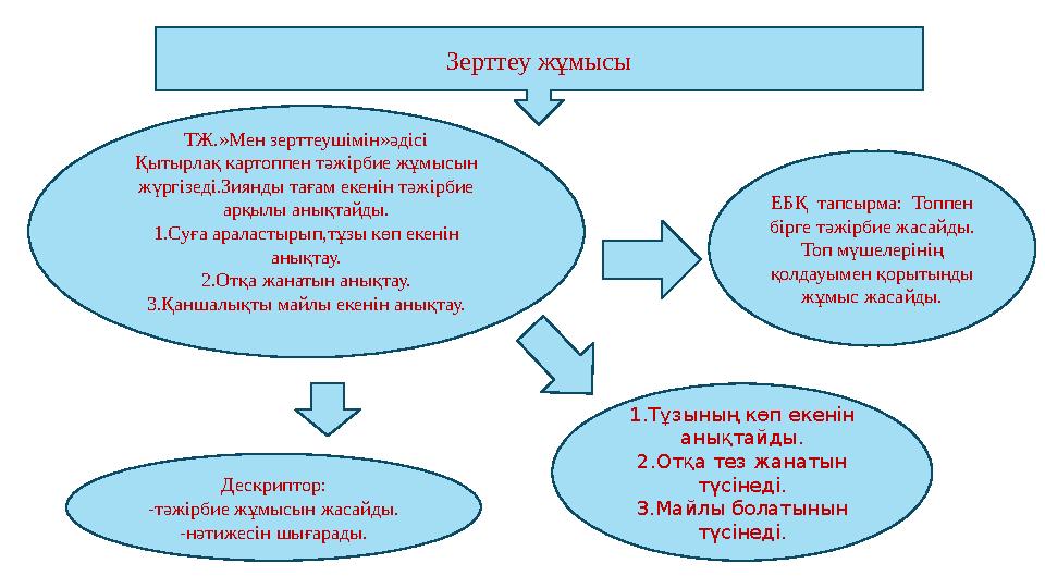 Зерттеу жұмысы ТЖ.»Мен зерттеушімін»әдісі Қытырлақ картоппен тәжірбие жұмысын жүргізеді.Зиянды тағам екенін тәжірбие арқылы ан Зерттеу жұмысы ТЖ.»Мен зерттеушімін»әдісі Қытырлақ картоппен тәжірбие жұмысын жүргізеді.Зиянды тағам екенін тәжірбие арқылы ан