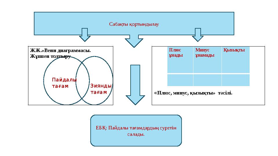 Сабақты қортындылау ППайдалы тағам Зиянды тағамЖЖ.»Венн диаграммасы. Жұппен толтыру Плюс ұнады Минус ұнамады Қызықты « Плюс, ми Сабақты қортындылау ППайдалы тағам Зиянды тағамЖЖ.»Венн диаграммасы. Жұппен толтыру Плюс ұнады Минус ұнамады Қызықты « Плюс, ми