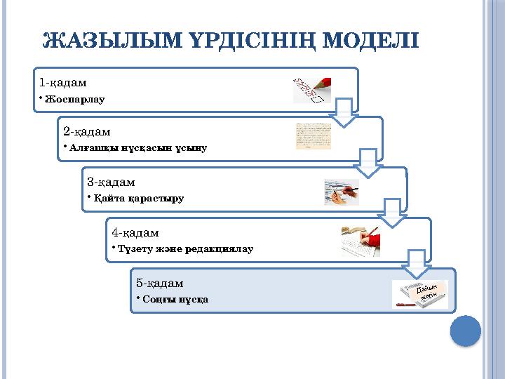 ЖАЗЫЛЫМ ҮРДІСІНІҢ МОДЕЛІ 1-қадам • Жоспарлау 2-қадам • Алғашқы нұсқасын ұсыну 3-қадам • Қайта қарастыру 4-қадам • Түзету және ре