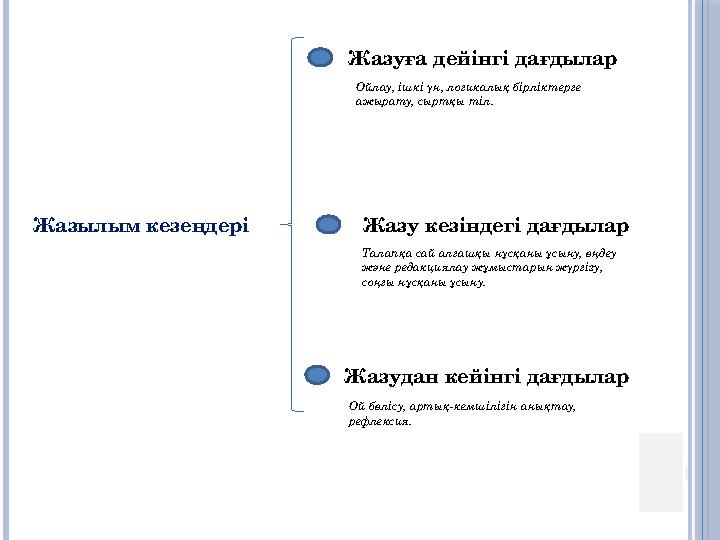 Жазылым кезеңдері Жазуға дейінгі дағдылар Жазу кезіндегі дағдылар Жазудан кейінгі дағдылар Ойлау, ішкі үн, логикалық бірліктерге