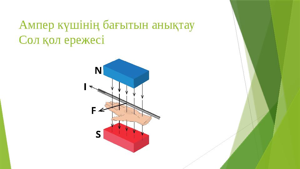 Ампер күшінің бағытын анықтау Сол қол ережесі