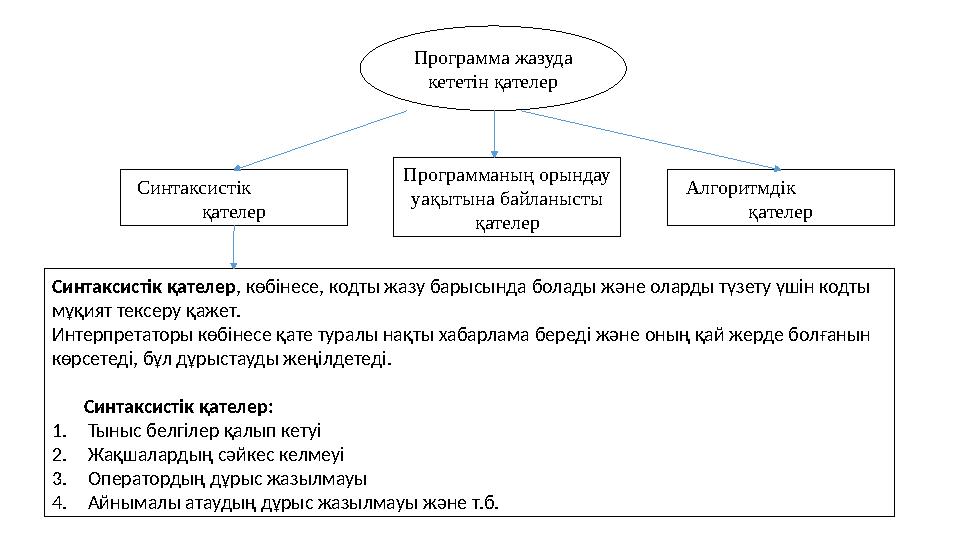 Программа жазуда кететін қателер Синтаксистік қателер Программаның орындау уақытына байланысты қателер Алгор