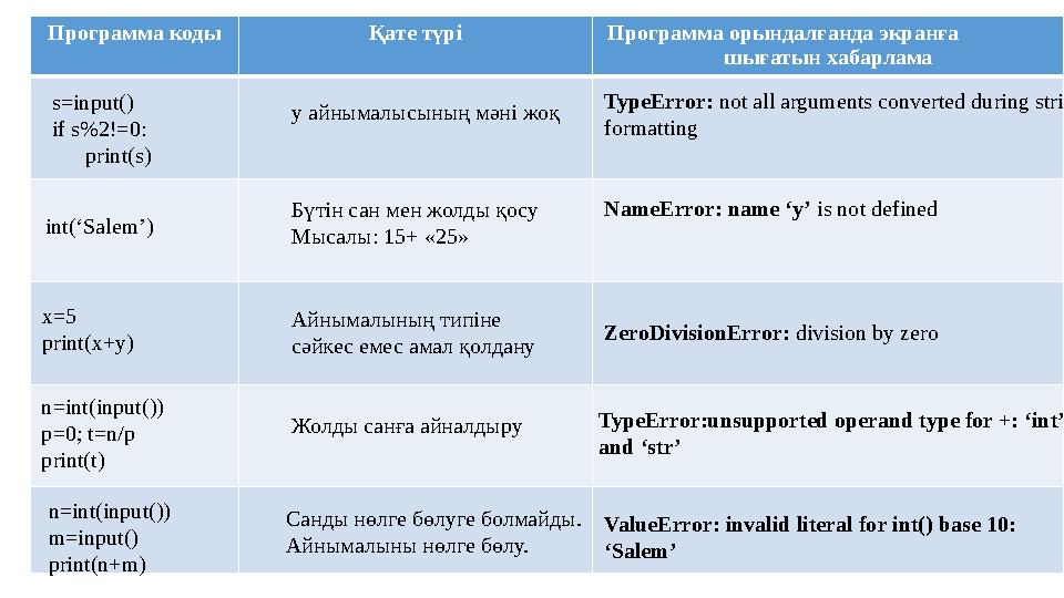 Программа коды Қате түрі Программа орындалғанда экранға шығатын хабарлама s=input() if s%2!=0: print(s)