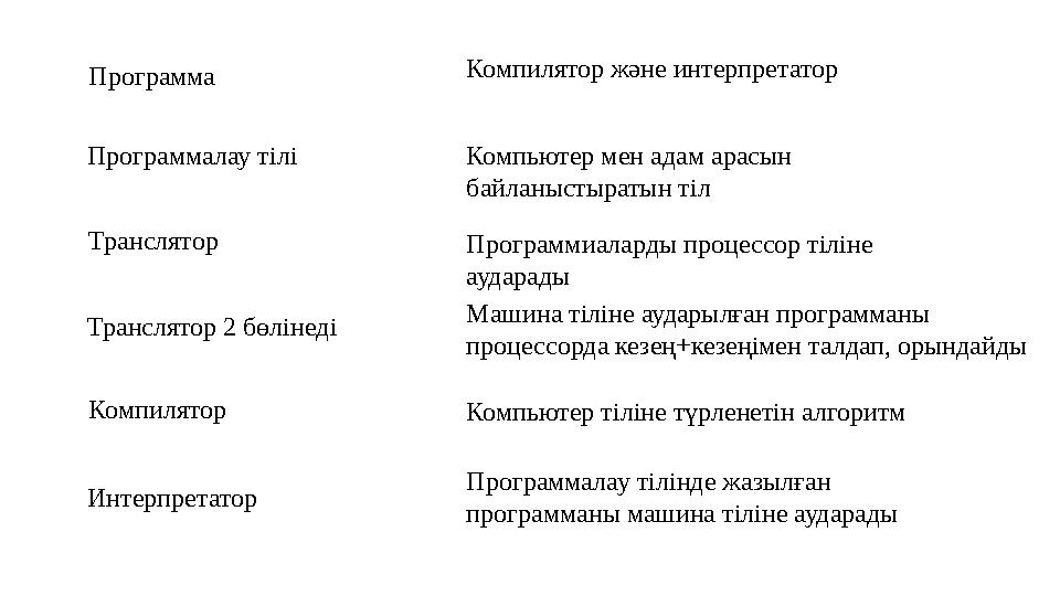 Программа Программалау тілі Транслятор Транслятор 2 бөлінеді Компилятор Интерпретатор Компьютер тіліне түрленетін алгоритмКомпью