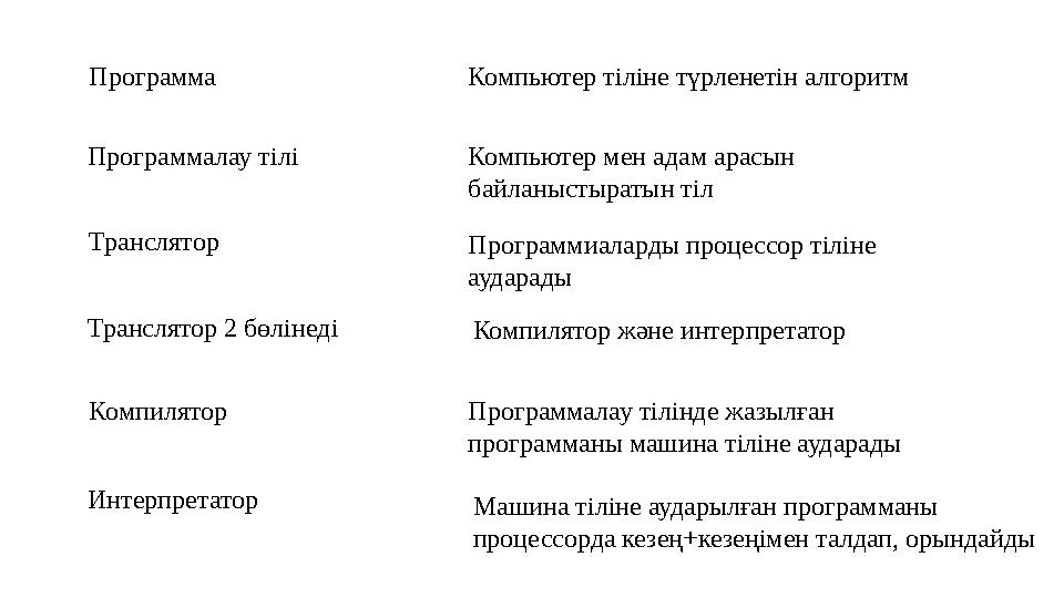 Программа Программалау тілі Транслятор Транслятор 2 бөлінеді Компилятор Интерпретатор Компьютер тіліне түрленетін алгоритм Компь