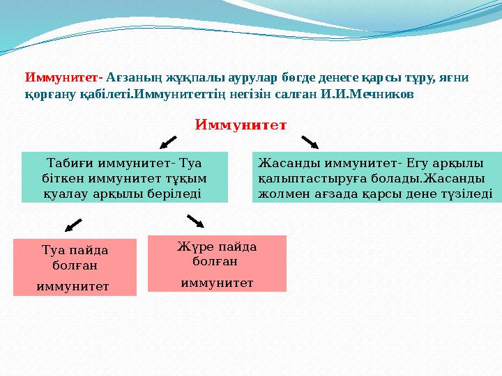 Жасанды иммунитет- Егу арқылы қалыптастыруға болады.Жасанды жолмен ағзада қарсы дене түзіледіИммунитет- Ағзаның жұқпалы аурул