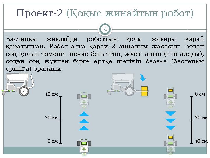 4Проект-2 ( Қоқыс жинайтын робот ) Бастапқы жағдайда роботтың қолы жоғары қарай қаратылған. Робот алға қарай 2 айнал