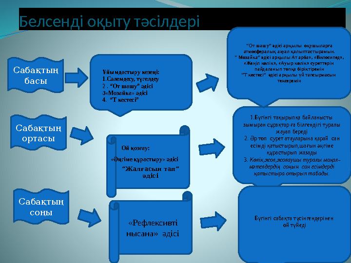 Белсенді оқыту тәсілдері Сабақтың басы Сабақтың ортасы Сабақтың соңы “ Жалғасын тап” әдісі 1. Бүгінгі тақырыпқа байланысты