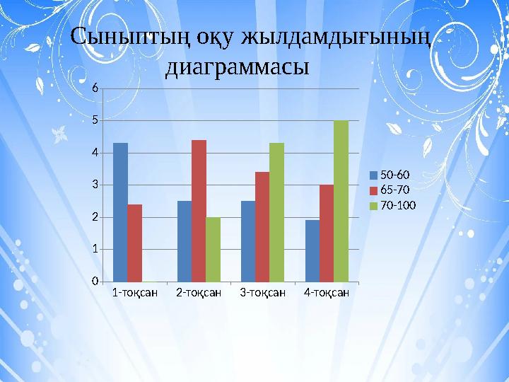 Сыныптың оқу жылдамдығының диаграммасы1-тоқсан 2-тоқсан 3-тоқсан 4-тоқсан 0 1 2 3 4 5 6 50-60 65-70