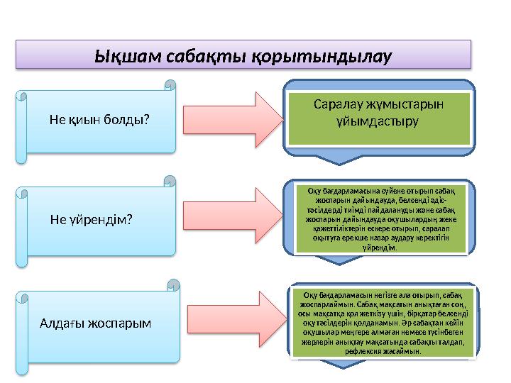 Ықшам сабақты қорытындылау Не қиын болды? Не үйрендім? Алдағы жоспарым Саралау жұмыстарын ұйымдастыру Оқу бағдарламасына сүйен