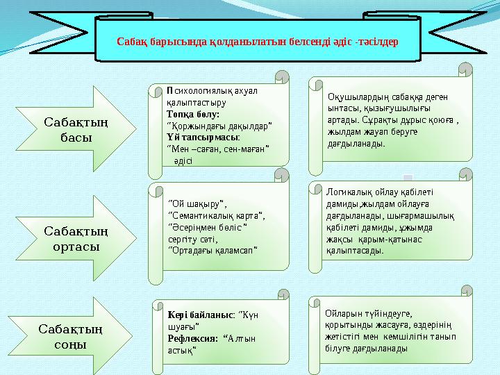 Сабақ барысында қолданылатын белсенді әдіс -тәсілдер Сабақтың басы Сабақтың ортасы Сабақтың соңы Психологиялық ахуал қалыпта