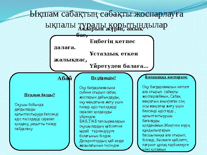 Ықшам сабақтың сабақты жоспарлауға ықпалы туралы қорытындылар Не қиын болды? Оқушы бойында дағдыларды қалыптастыруда белсенді