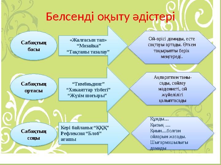 Белсенді оқыту әдістері Сабақтың басы Сабақтың соңыСабақтың ортасы «Жалғасын тап» “ Мозайка” “ Тақтаны тазалау” Кері байланы