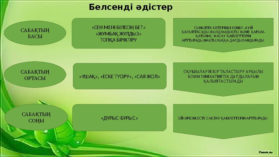 Белсенді әдістер САБАҚТЫҢ БАСЫ САБАҚТЫҢ ОРТАСЫ САБАҚТЫҢ СОҢЫ «СЕН МЕНІ БІЛЕСІҢ БЕ?» «ЖҰМБАҚ ЖҰЛДЫЗ» ТОПҚА БІРІКТІРУ «ҰШАҚ», «