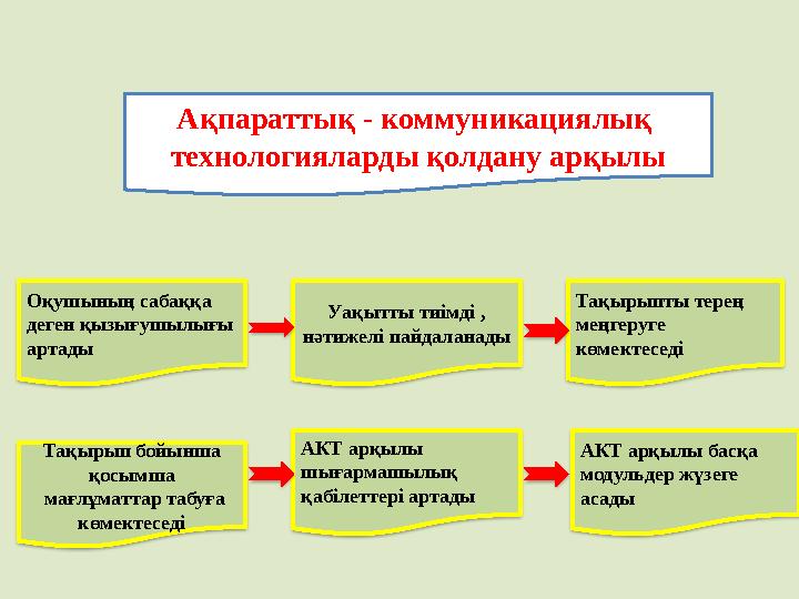 Оқушының сабаққа деген қызығушылығы артады АКТ арқылы басқа модульдер жүзеге асадыТақырыпты терең меңгеруге көмектеседіУақ