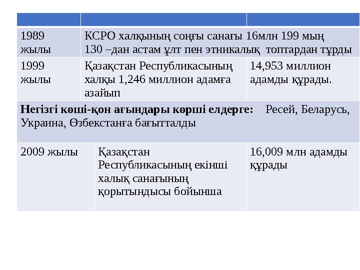 1989 жылы КСРО халқының соңғы санағы 16 млн 199 мы ң 130 – дан астам ұлт пен этникалық топтардан тұрды 1999 жылы Қазақстан