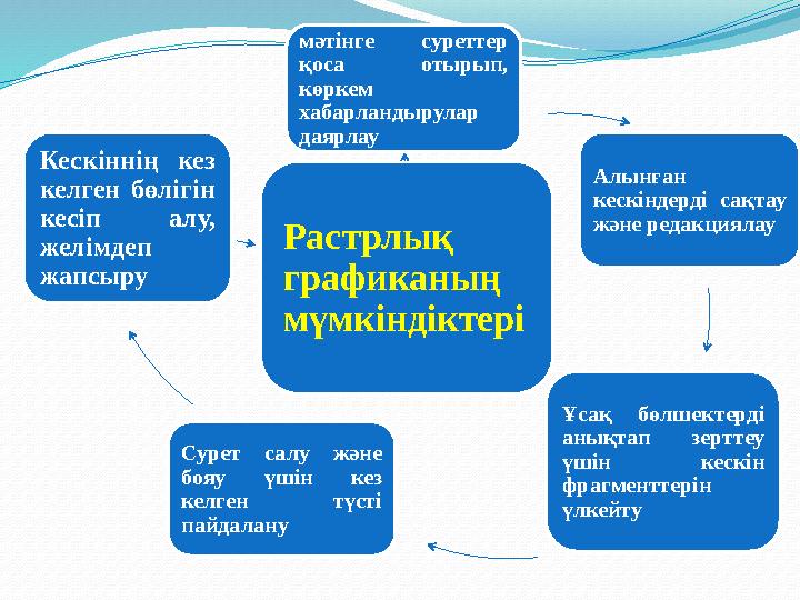 мәтінге суреттер қоса отырып, көркем хабарландырулар даярлау Алынған кескіндерді сақтау және редакциялау Ұсақ бөлшек