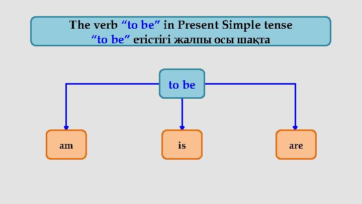 The verb “to be” in Present Simple tense “ to be” етістігі жалпы осы шақта to be am is are