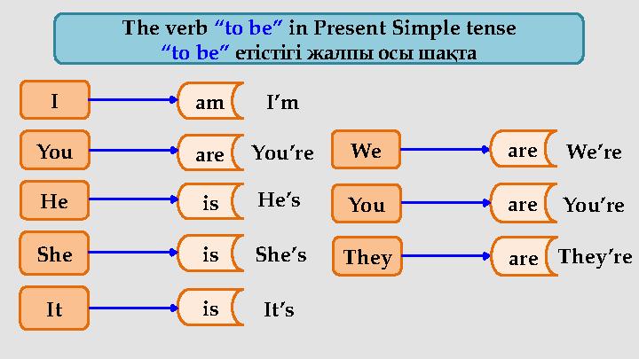 I You am are is areThe verb “to be” in Present Simple tense “ to be” етістігі жалпы осы шақта I’m You’re It’s They’reWe