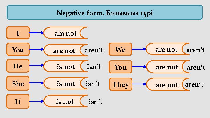 Negative form . Болымсыз түрі I You am not are not is not are not aren’t isn’t aren’tWe You They ItHe She isn’t isn’tis not