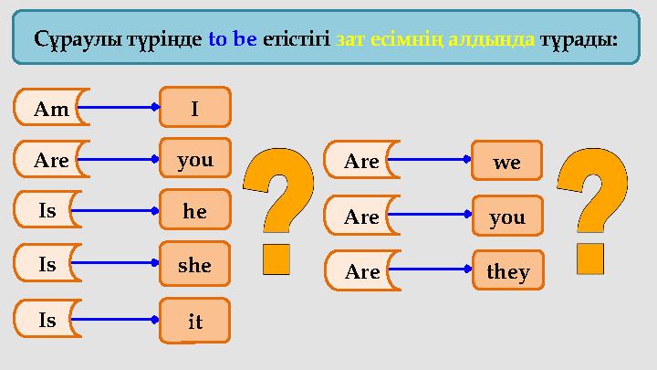 Сұраулы түрінде to be етістігі зат есімнің алдында тұрады: I Am you ithe she we you theyAre IsIs Is AreAre Are