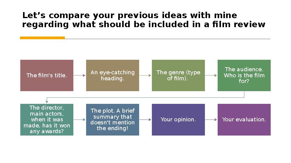 Let’s compare your previous ideas with mine regarding what should be included in a film review The film's title. An eye-catchin