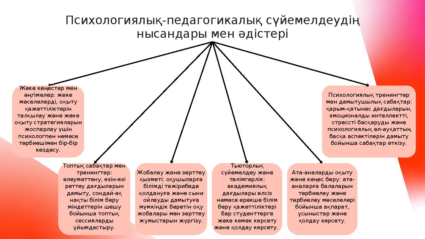 Психологиялық-педагогикалық сүйемелдеудің нысандары мен әдістері Жеке кеңестер мен әңгімелер: жеке мәселелерді, оқыту қажетт