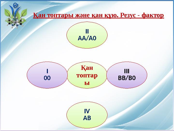 Қан топтары және қан құю. Резус - фактор Қан топтар ы ІІ AA/A0 ІІІ BB/B0 IV ABІ 00