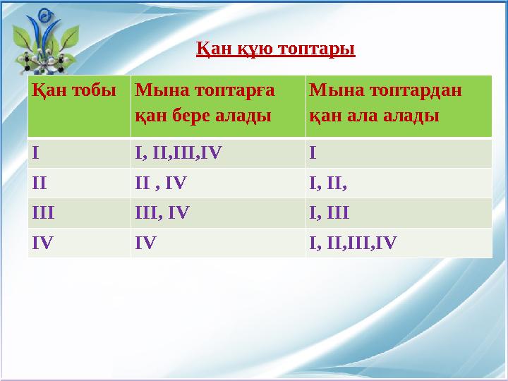 Қан құю топтары Қан тобы Мына топтарға қан бере алады Мына топтардан қан ала алады I I , II , III , IV І II II , IV I , II