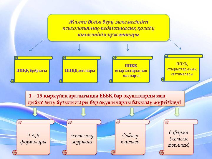 Жалпы білім беру мекемесіндегі психологиялық-педагогикалық қоладу қызметінің құжаттары ППҚҚ бұйрығы ППҚҚ отырыстарының хатта