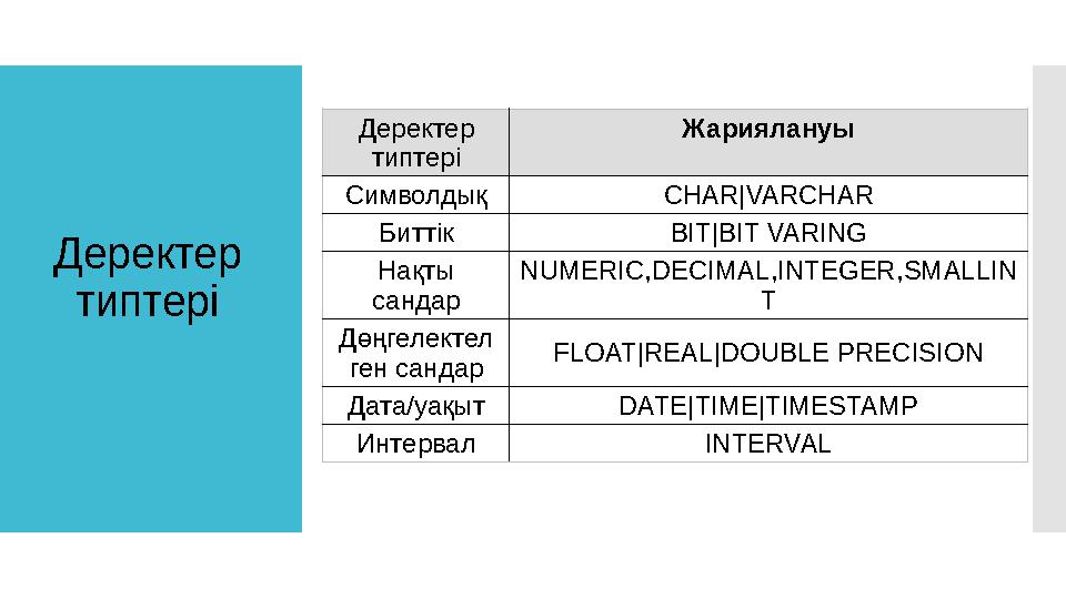 Деректер типтері Деректер типтері Жариялануы Символдық CHAR|VARCHAR Биттік BIT|BIT VARING Нақты сандар NUMERIC , DECIMAL , IN