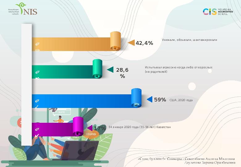 0 1 0 2 0 3 0 4 42,4 % 28,6 % 59 % 1 7 % Испытывал агрессию когда либо от взрослых (не родителей) США, 2020 года 14 января 2020