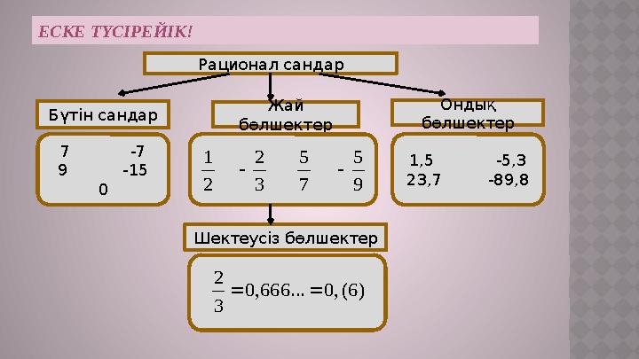 ЕСКЕ Т ҮСІРЕЙІК! Рационал сандар Бүтін сандар Жай бөлшектер Ондық бөлшектер 7 -7 9 -15 0 1,5 -5,