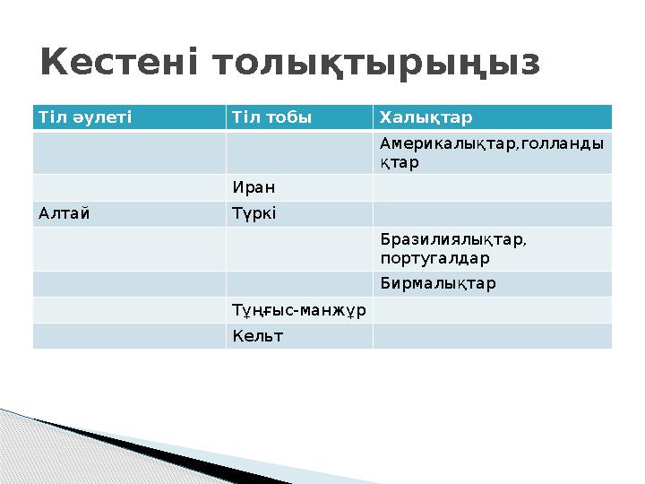 Тіл әулеті Тіл тобы Халықтар Америкалықтар,голланды қтар Иран Алтай Түркі Бразилиялықтар, португалдар Бирмалықтар Тұңғыс-ма