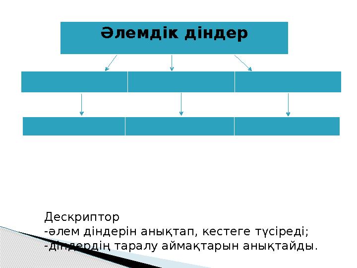 Әлемдік діндер Дескриптор -әлем діндерін анықтап, кестеге түсіреді; -діндердің таралу аймақтарын анықтайды.