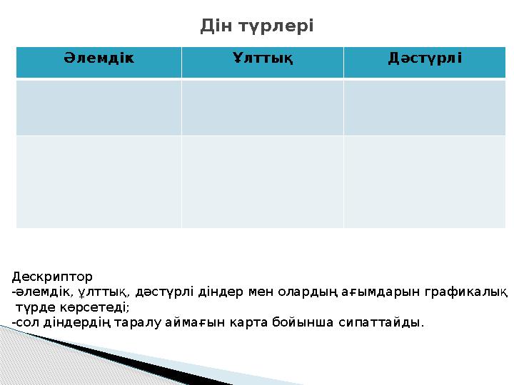 Дін түрлері Әлемдік Ұлттық Дәстүрлі Дескриптор -әлемдік, ұлттық, дәстүрлі діндер мен олардың ағымдарын графикалық түрде көр