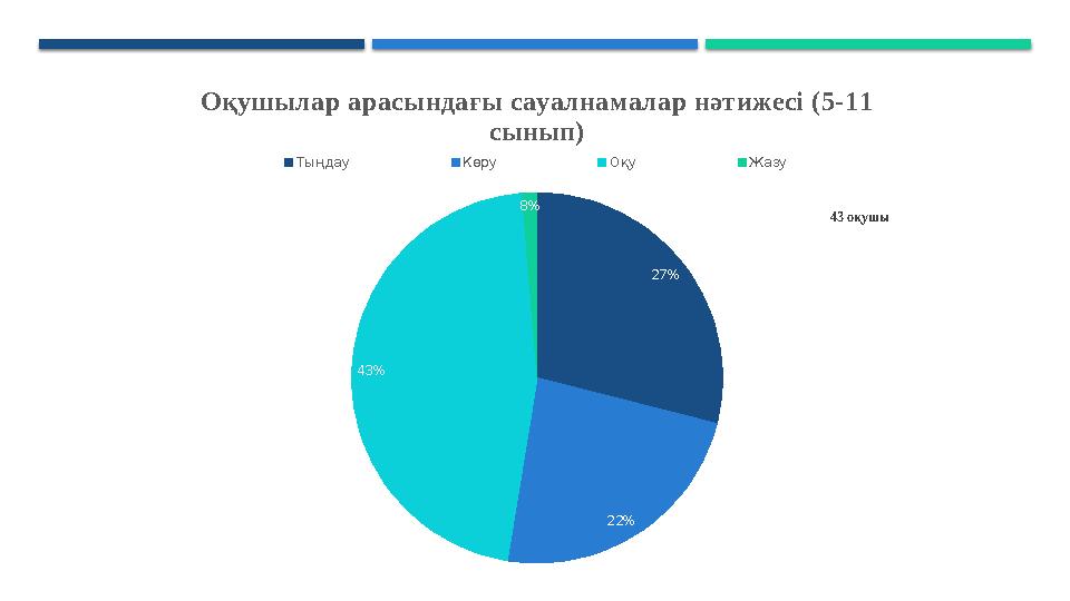 27% 22% 43% 8% Оқушылар арасындағы сауалнамалар нәтижесі (5-11 сынып) Тыңдау Көру Оқу Жазу 43 оқушы