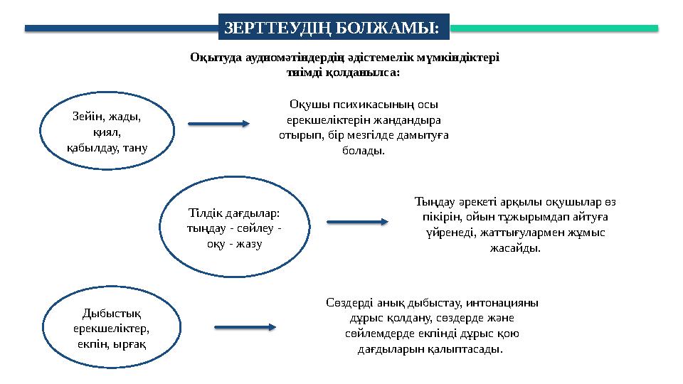 ЗЕРТТЕУДІҢ БОЛЖАМЫ: Зейін, жады, қиял, қабылдау, тану Оқушы психикасының осы ерекшеліктерін жандандыра отырып, бір мезг