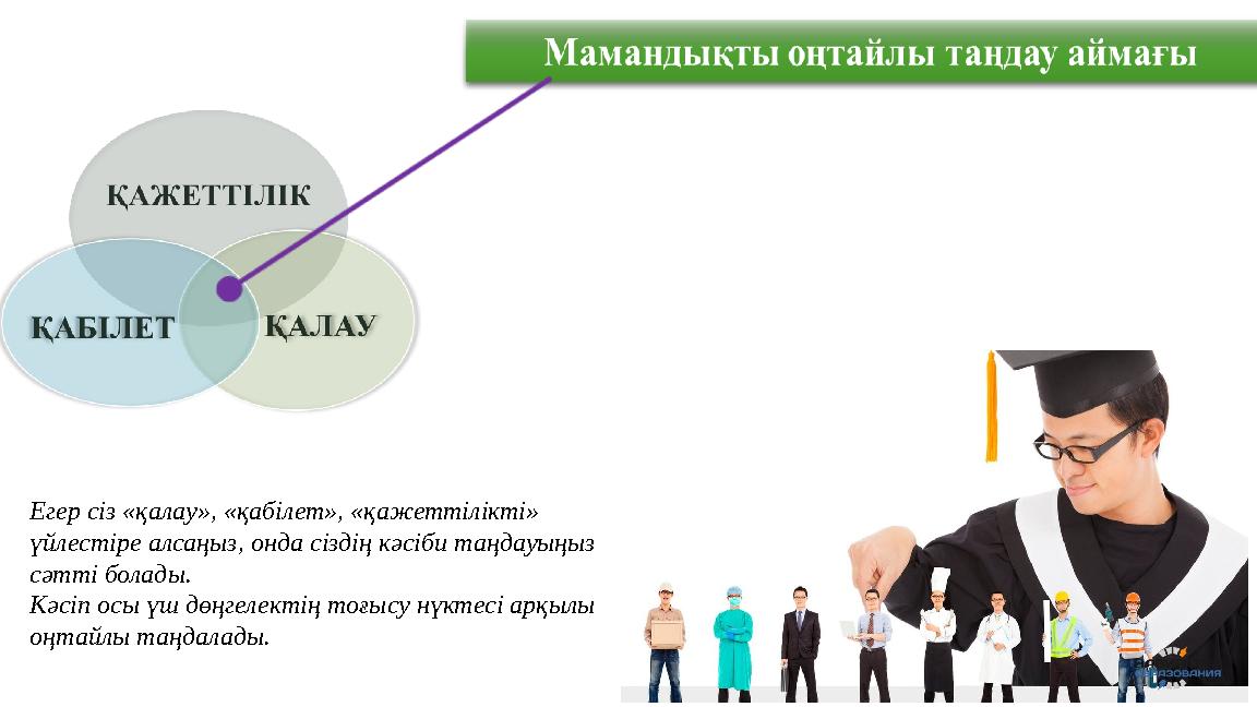 Егер сіз «қалау», «қабілет», «қажеттілікті» үйлестіре алсаңыз, онда сіздің кәсіби таңдауыңыз сәтті болады. Кәсіп осы үш дөңгел