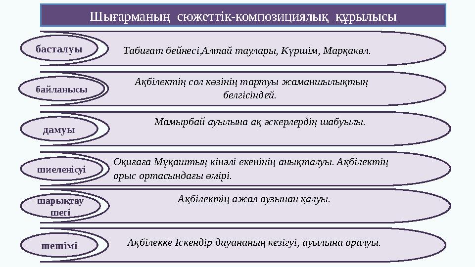 Табиғат бейнесі,Алтай таулары, Күршім, Марқакөл.басталуы Шығарманың сюжеттік-композициялық құрылысы байланысы дамуы шиеленіс